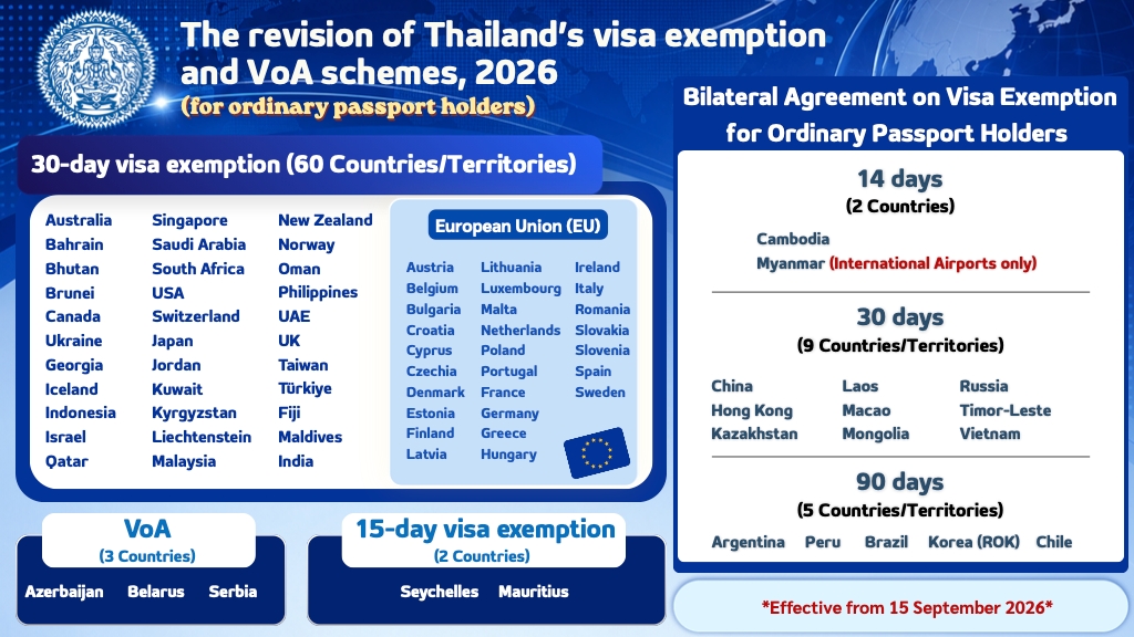 The revision of Thailand's visa exemption and VoA schemes, 2026 (for ordinary passport holders): 30-day visa exemption for 60 countries and territories, 15-day visa exemption for Seychelles and Mauritius, Visa on Arrival for Azerbaijan, Belarus and Serbia, and bilateral agreements of 14, 30 and 90 days. Effective from 15 September 2026.