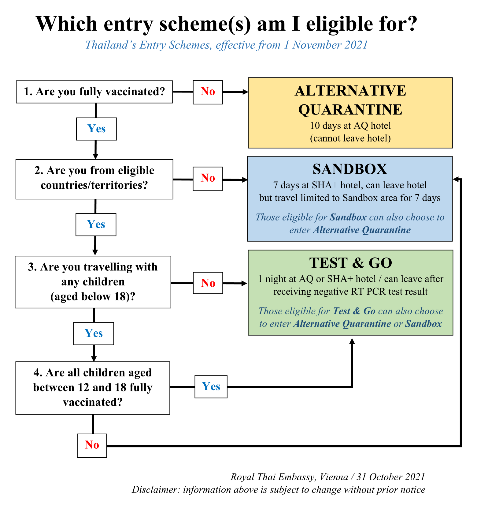 Flow Chart Summary of Thailands Entry Schemes from 1 Nov 2021 Page 1